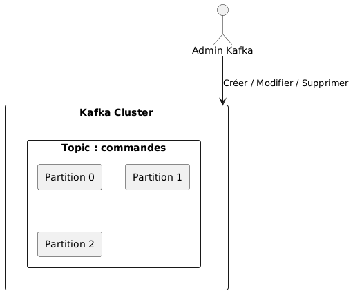 Architecture topics Kafka