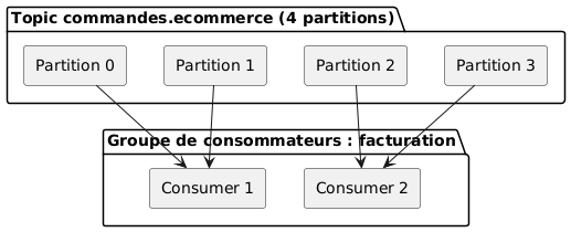 Groupes de consommateurs Kafka