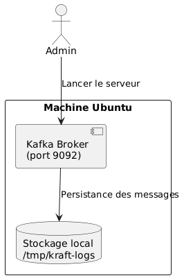 Schéma Kafka KRaft