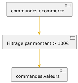 Kafka Streams diagramme