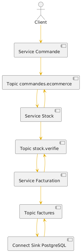 Pipeline e-commerce Kafka