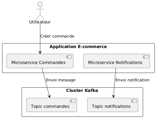 Architecture Kafka e-commerce