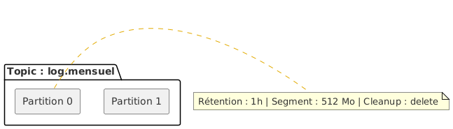 Kafka Retention et Customisation