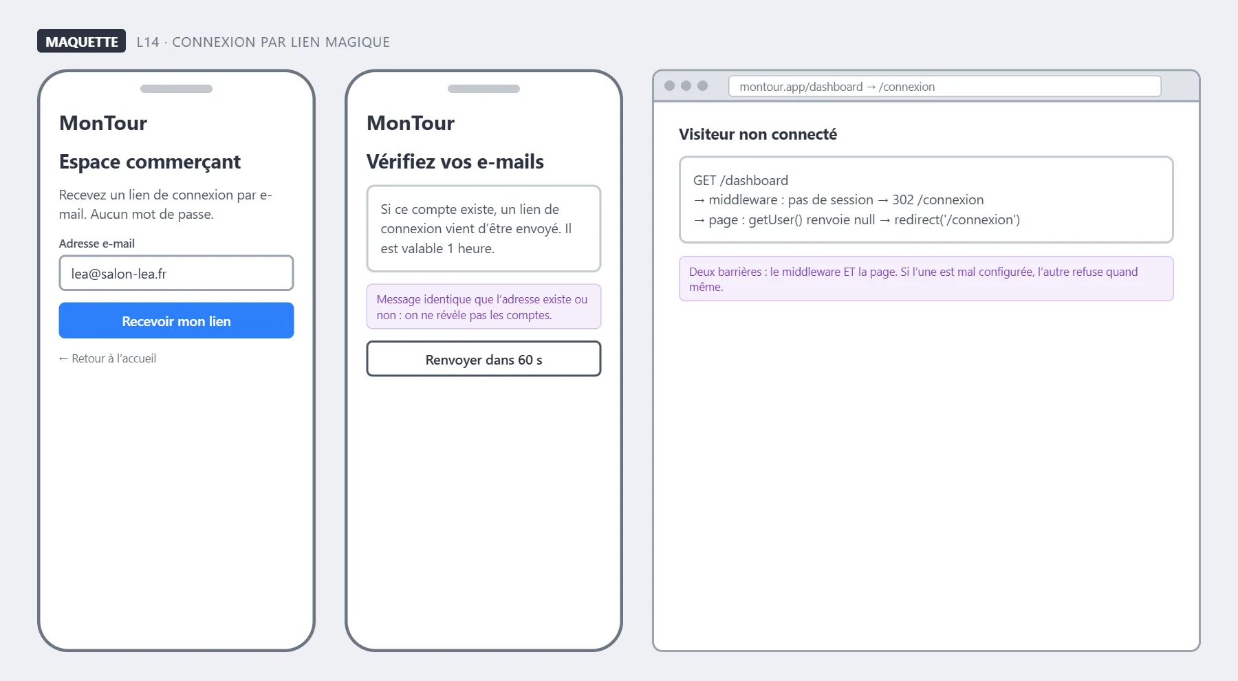 Les écrans de connexion et les deux barrières qui protègent /dashboard.